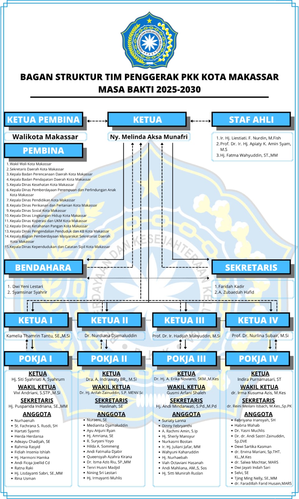 Struktur Organisasi PKK Kota Makassar